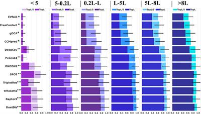 Inter-Residue Distance Prediction From Duet Deep Learning Models